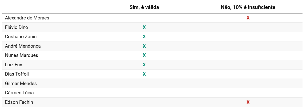 Placar do julgamento da ADI 7512 no STF